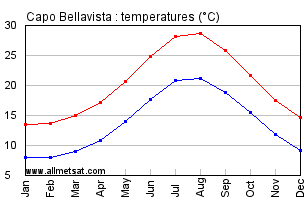 Capo Bellavista Italy Annual Temperature Graph